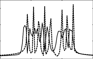 Compensation of Doppler effect for 8 N-OFDM subcarriers in comparison with OFDM signal without due regard for Doppler shift