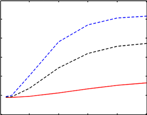 Dependence of loss value of single turn with diameter of 9 mm vs influence of interturn proximity effect  at different frequencies for conductor with diameters 0.25 mm