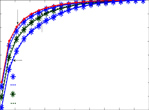 ROC plot of MCD based spectrum sensing and different P