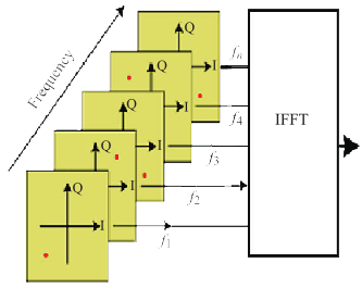 Generation of baseband time signals (I and Q) using IFFT from the data vectors