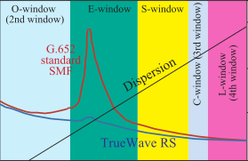 Attenuation in typical telecommunication windows using standard SMF and TrueWave RS