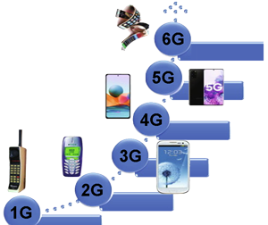 Evaluation of 6G network over time