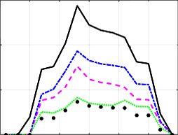 Mean value of STI estimates at formant method