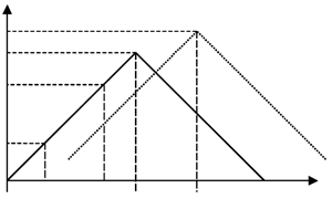 Triangular equilateral law of frequency variation and beat frequency at mixer output at forward and reverse scan run