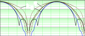 AFR of 8-sample I/Q demodulators with different coefficients
