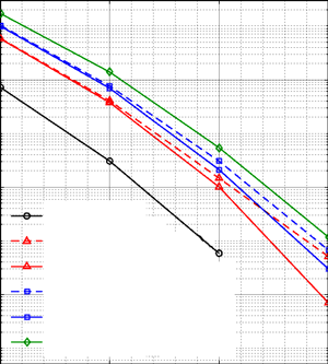 Dependence of error probability vs SNR at f = 7, r = {3, 4, 5}