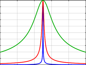 AFC of model for different estimation error